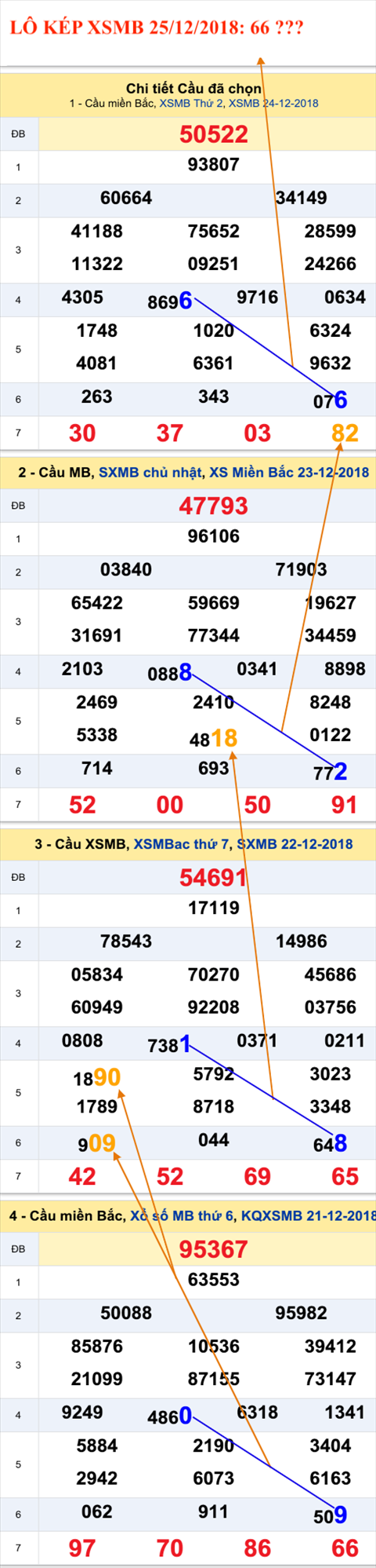 An so kep thu nhi - Lo kep XSMB 25-12-2018 An so kep thu nhi - Lo kep XSMB 25-12-2018